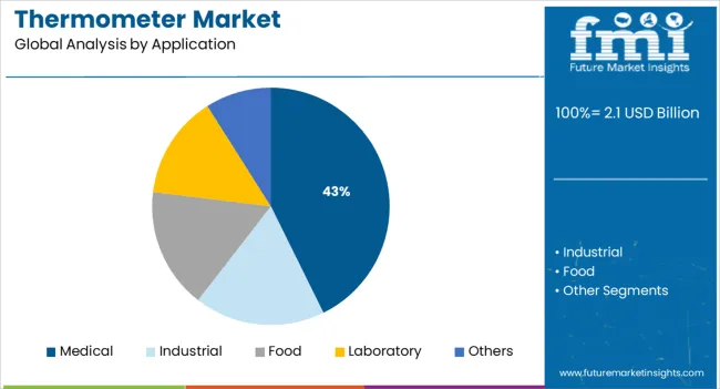 Thermometer Market   Analysis By Application